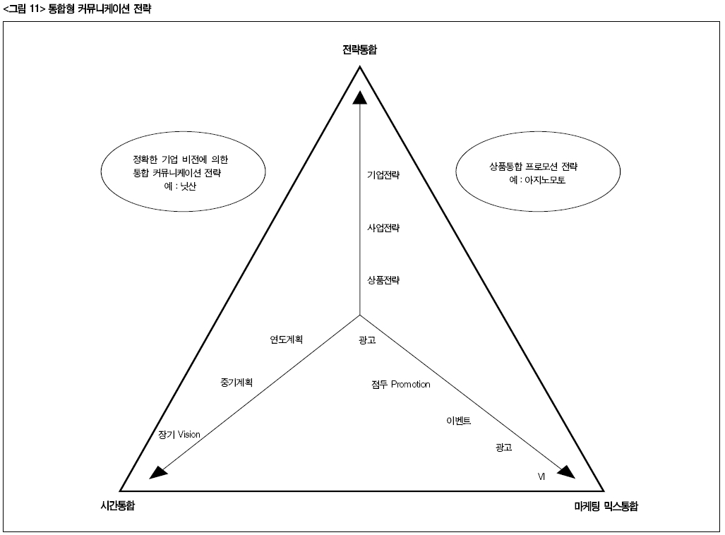  통합형 마케팅전략  