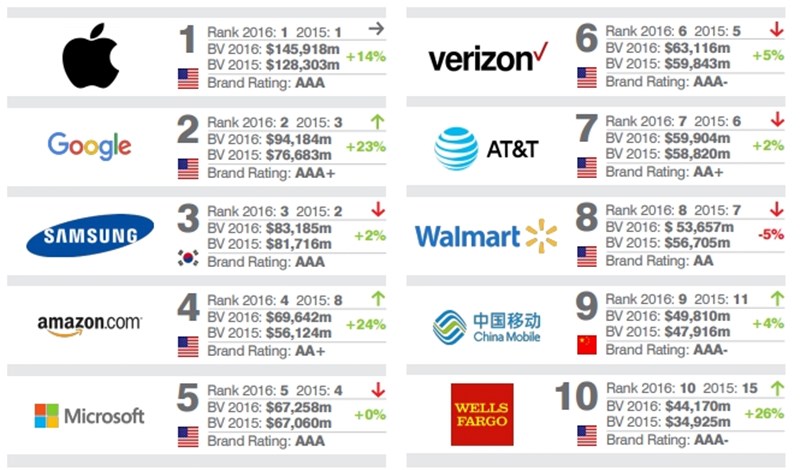 2016s년 브랜드 가치 탑 10.jpg