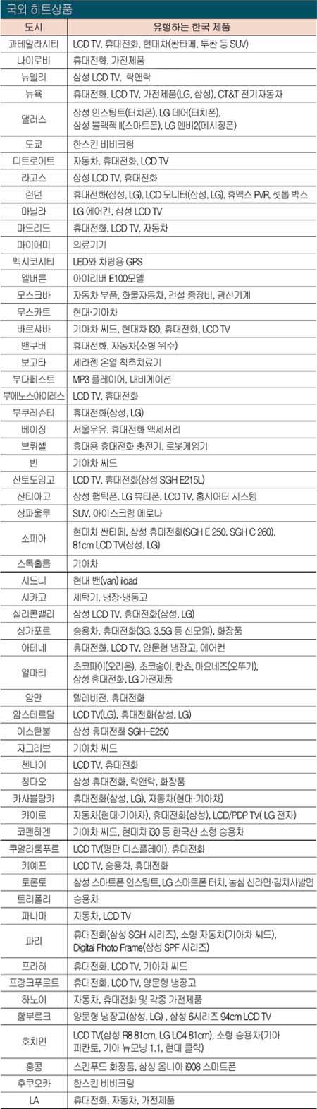 매경 히트 수출 