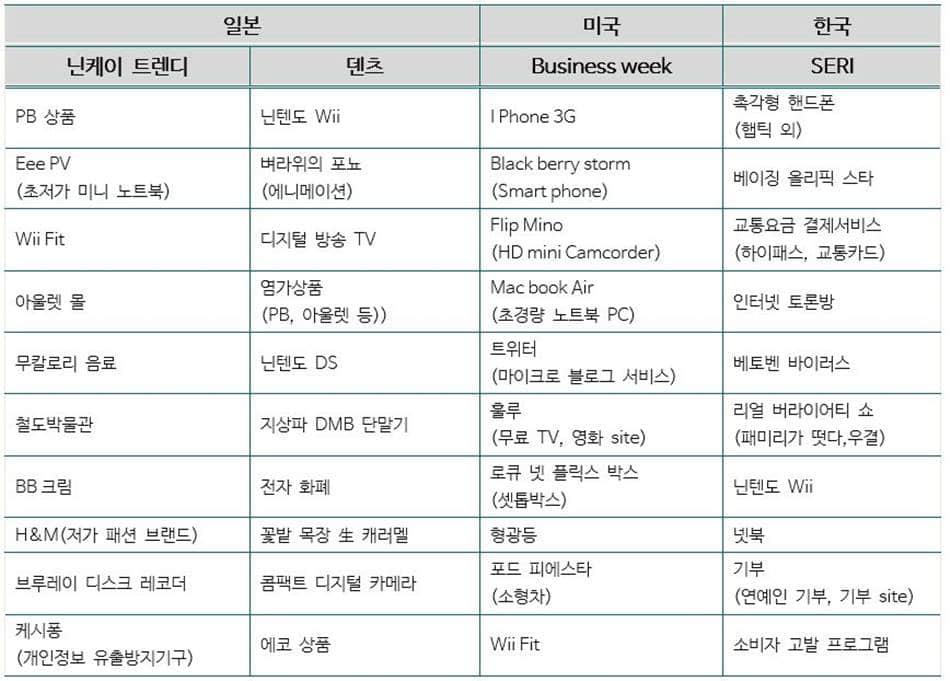 한국 미국 일본 2008년 히트상품