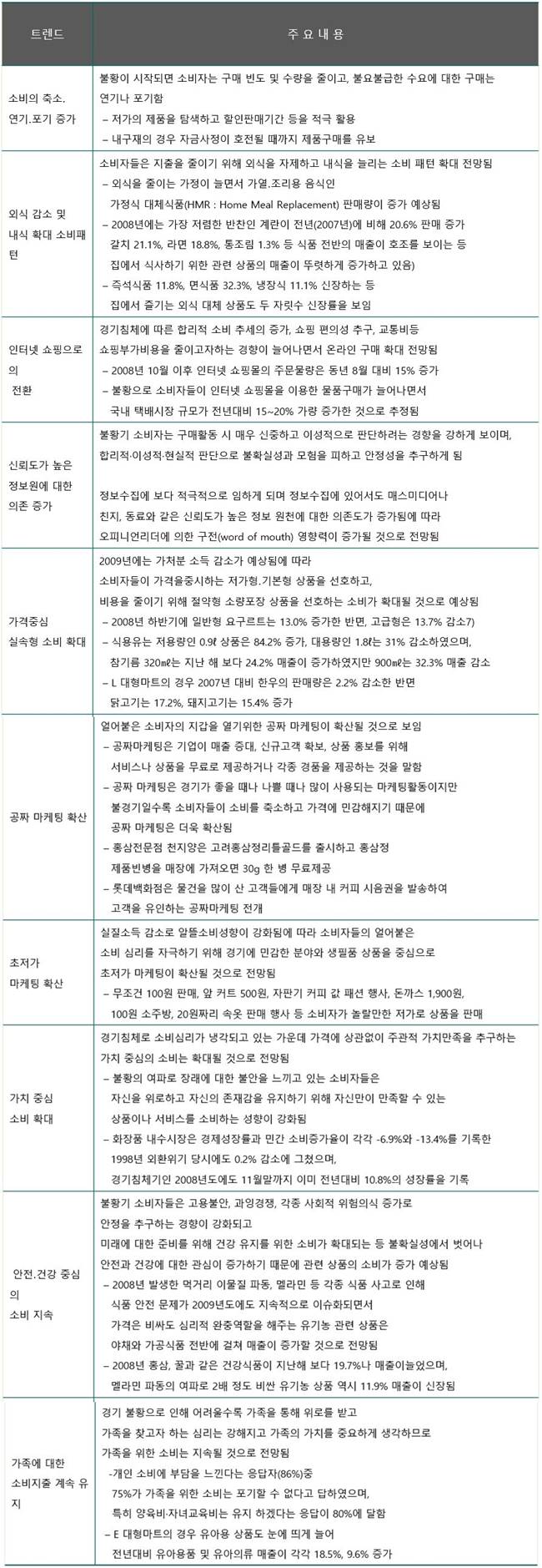 2009년 소비트렌드