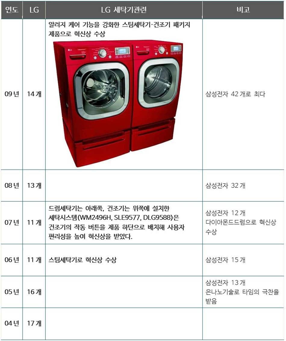 LG세탁기 미국 진출 사례 CES혁신상 수상 이력 정리