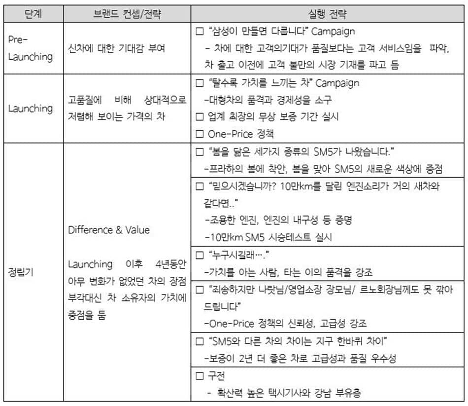 르노자동차 SM5 사례 01