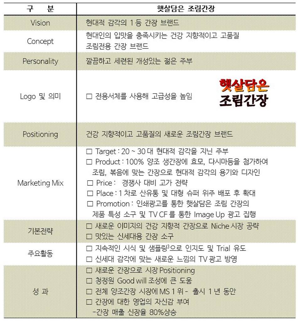 햇살담은 간장 브랜드 정의 및 전략 그리고 마케팅 요약