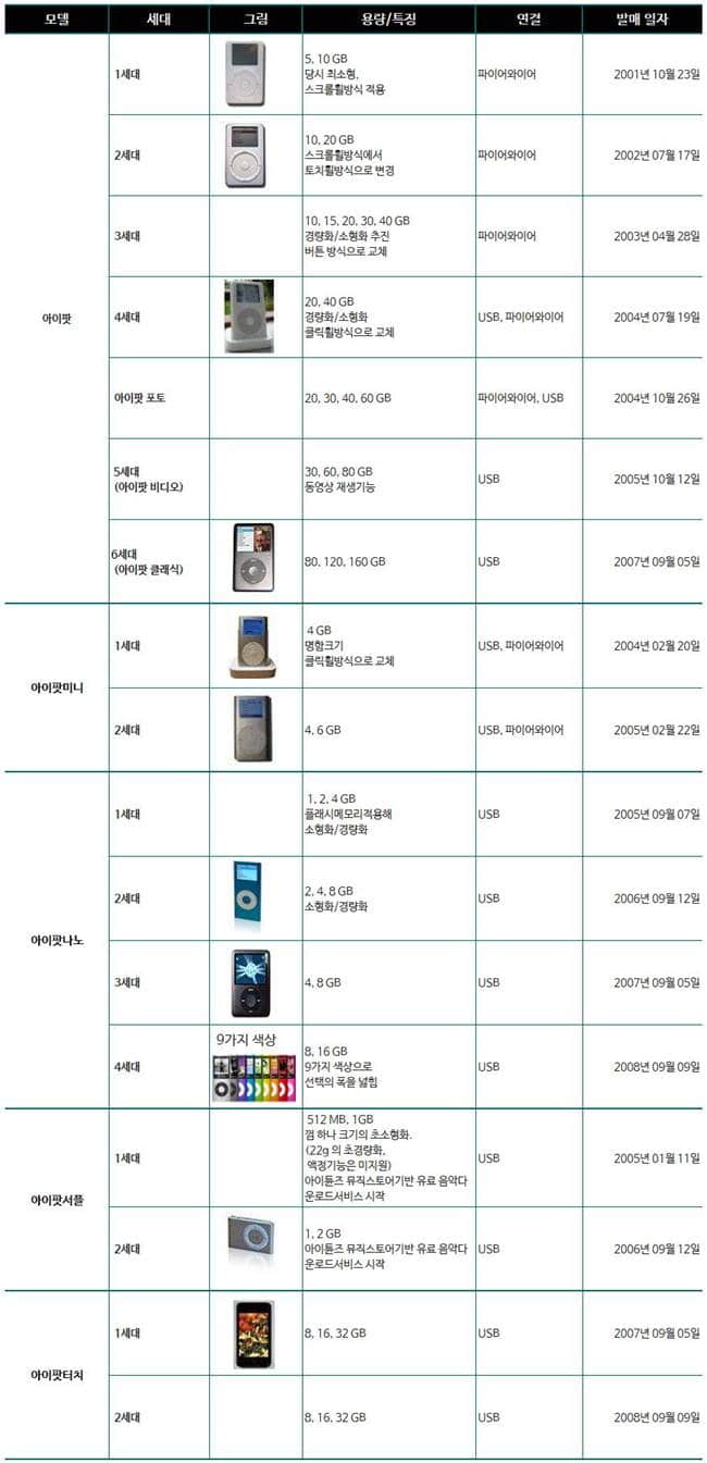 애플 아이팟 역사 Apple IPOD History