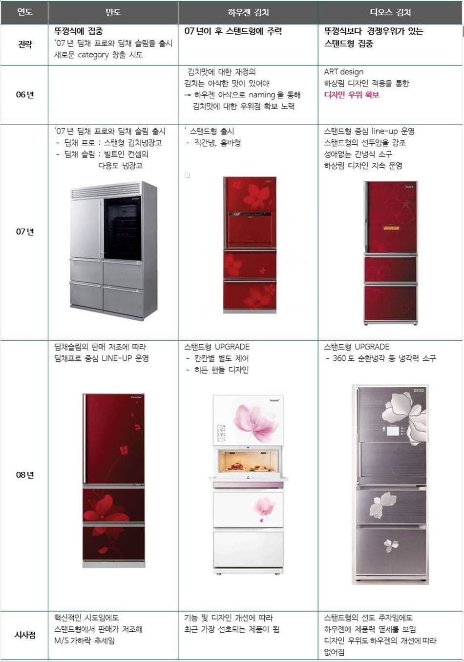 김치냉장고 3사 삼성 만도 위니아 LG 주요 전략 비교