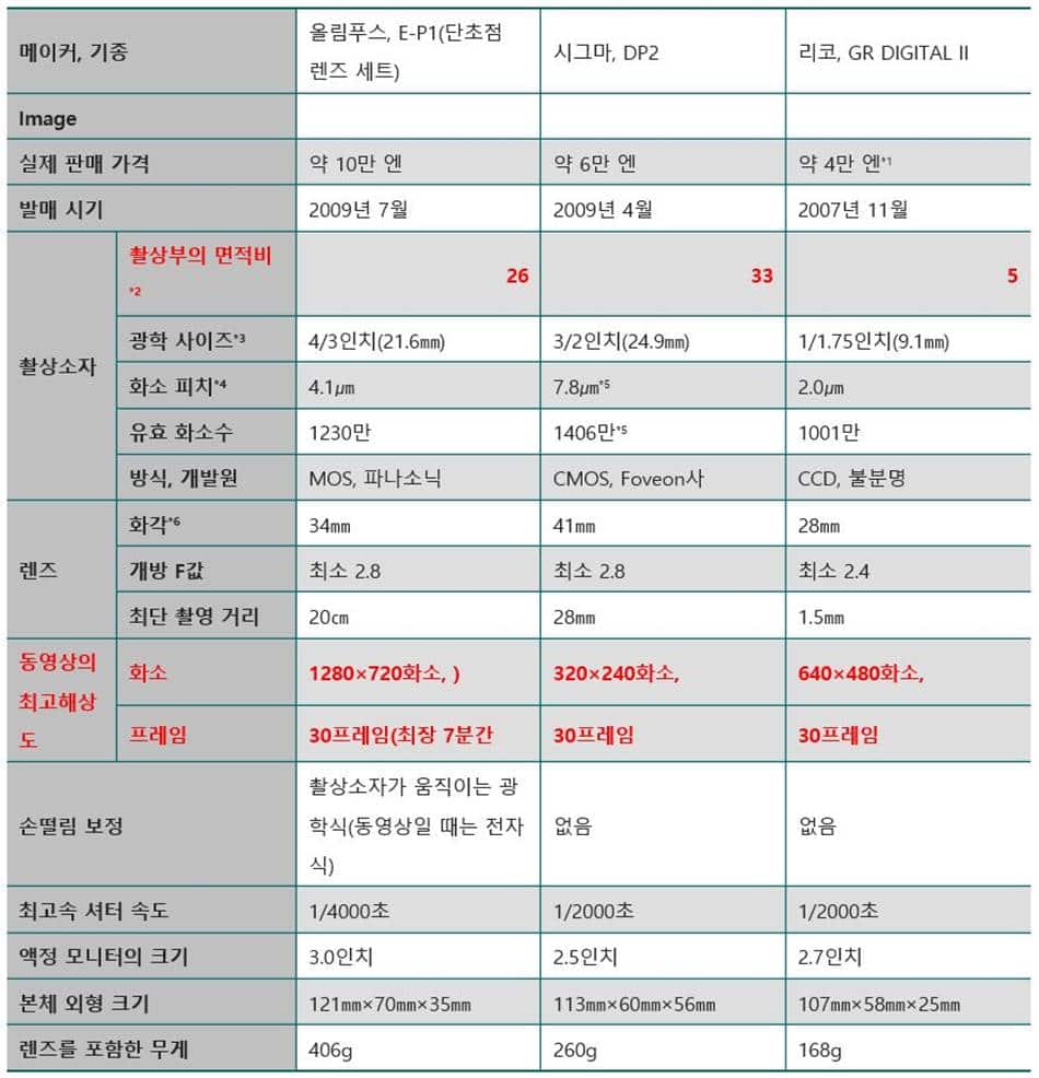 올림푸스 펜 Olympse PEN 사양 비교
