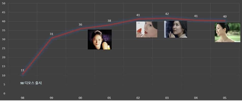 심은하 효과를 못살려 아쉬운 디오스 광고 사례 40 디오스 연도별 시장점유율
