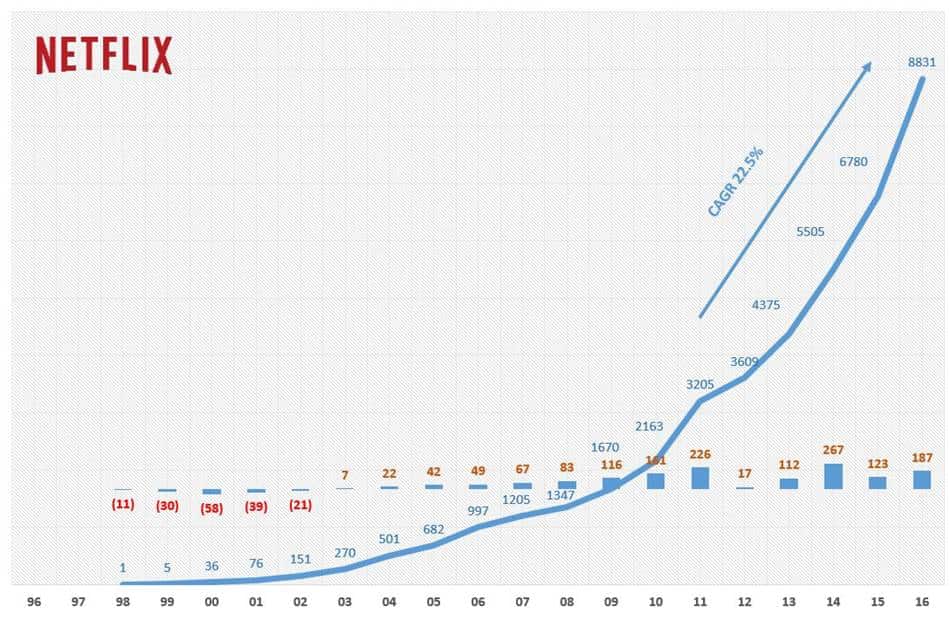 Netflix Revenue & net Income trens(1998~2016) 네플릭스 매출 및 손익 추이(1998~2016)