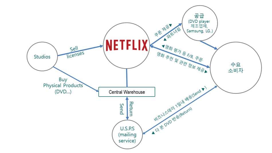 네플릭스 비지니스 모델 다이어그램 netflix Business model diagram
