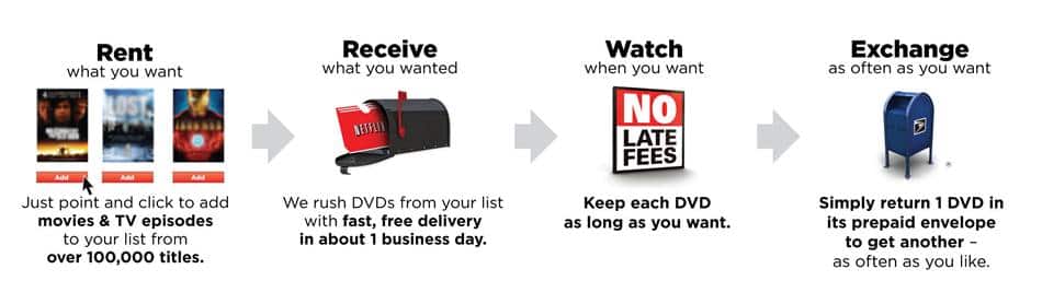 넷플렉스 DVD 빌리는 프로세스