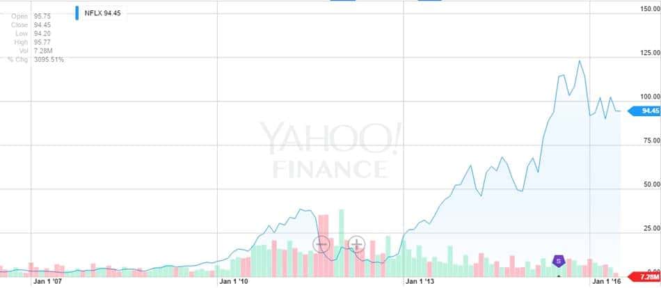 넷플릭스 10년간 주가 추이