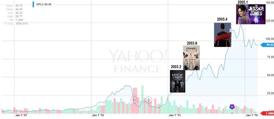 넷플릭스 10년간 주가 추이와 자체 제작 드라마들