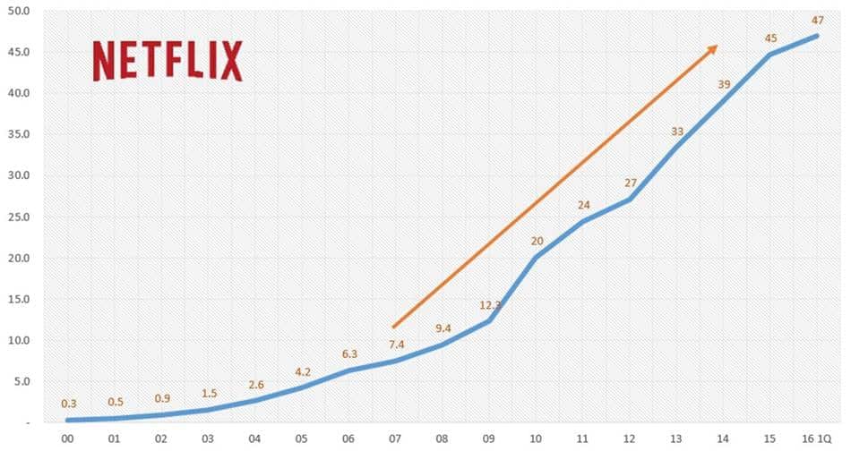 넷플릭스 미국내 회원수 증가 추이