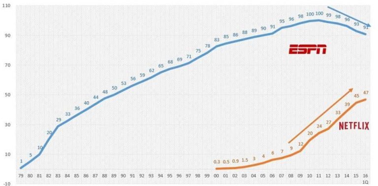 케이블TV 수익모델인 ESPN과 스트리밍 TV 수익모델인 넷플릭스 비교