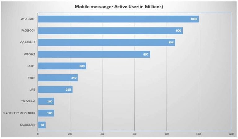 글로벌 모바일 메신저 앱별 실사용자수 비교