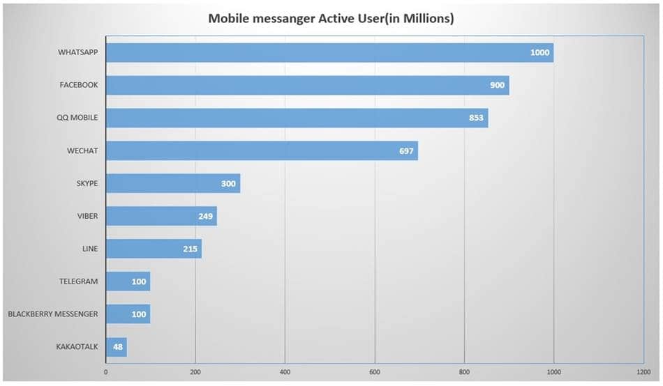 글로벌 모바일 메신저별 실사용자수 비교.jpg
