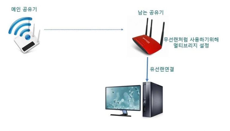 남는 공유기를 PC에서 무선랜처럼 사용하기