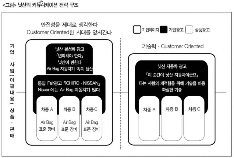 불황기 대응 성공사례 – NISSAN