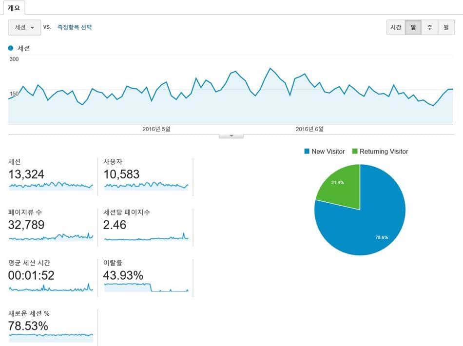 구글 애널리틱스 적용_플러그인 사용구글 애널리틱스 대시보드 화면-01