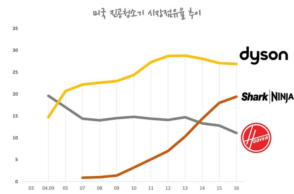 미국 진공청소기 시장점유율 추이 US Vacuum cleaner market share by brand