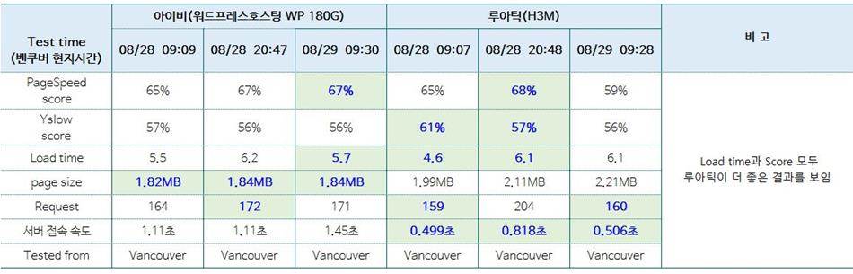 아이비와 루아틱 GTmetrix test 결과