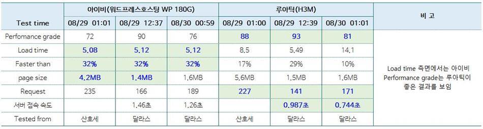 아이비와 루아틱 Pingdom test 결과