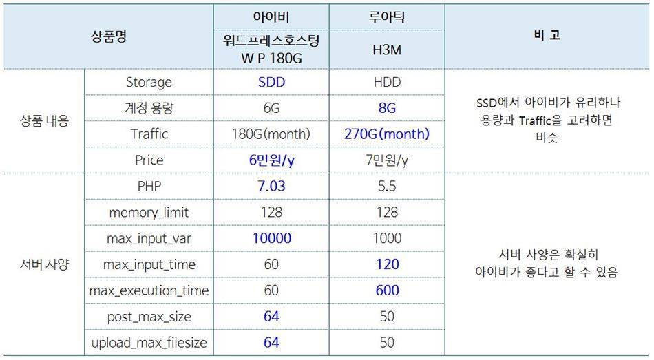 아이비와 루아틱 사양 비교표