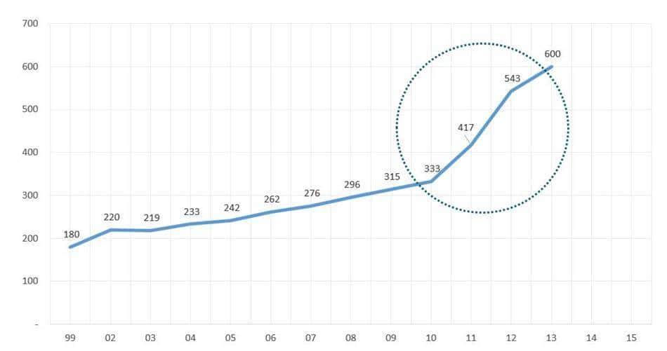 파타고니아 매출 추이