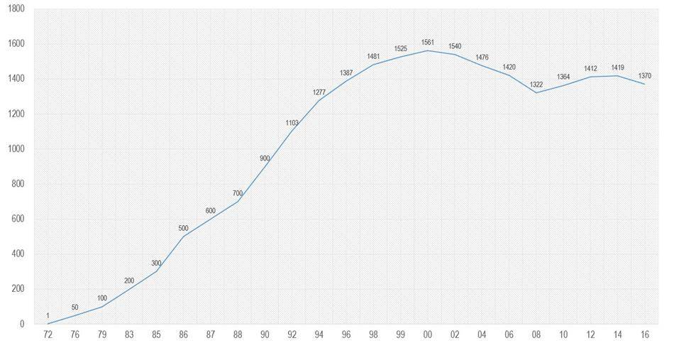 모스버거 일본 점포수 증가 추이