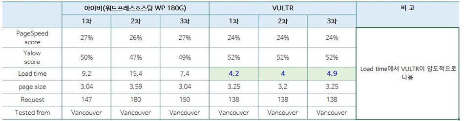아이비호스팅과-해외-가상서버호스팅-VULTR과-비교_GTmatrix