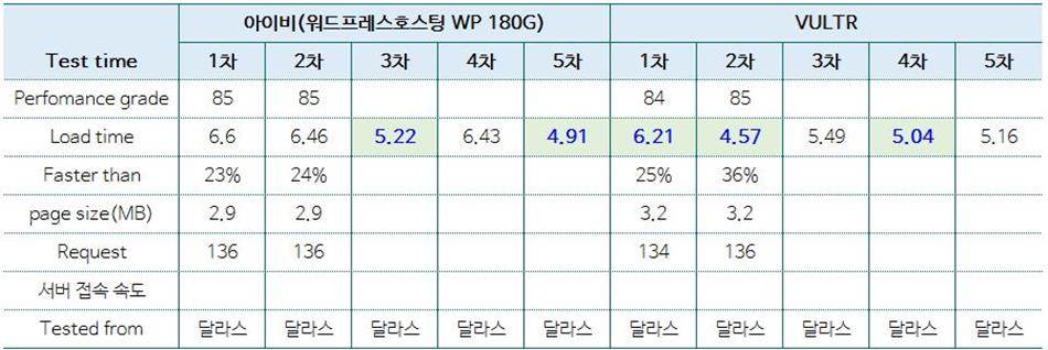 아이비호스팅과-해외-가상서버호스팅-VULTR과-비교_Pingdom-test