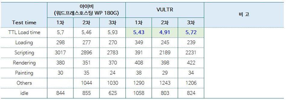 아이비호스팅과-해외-가상서버호스팅-VULTR과-비교_크롬-개발자도구