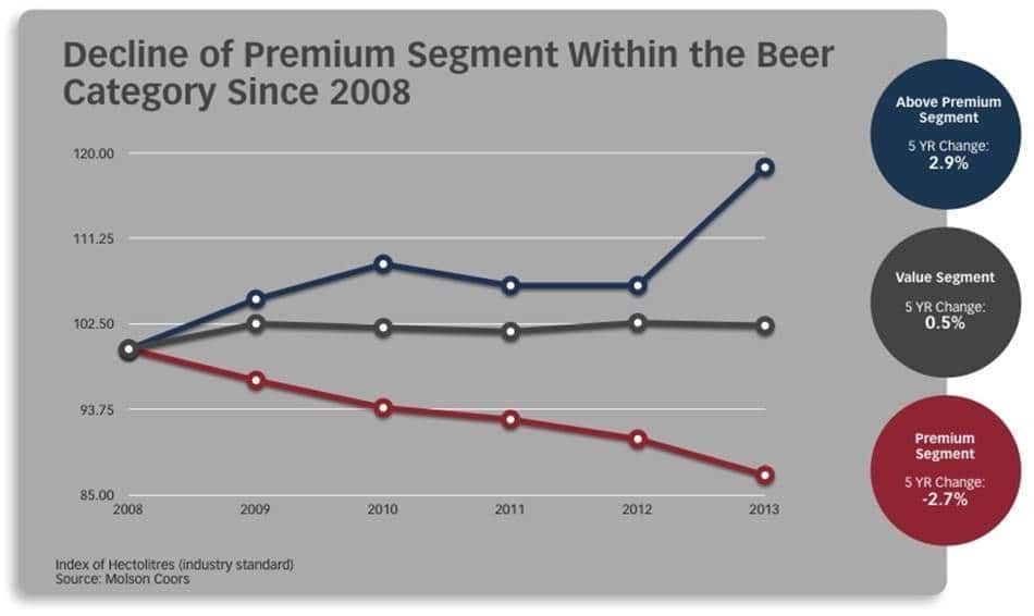 캐나다 멕주 세그먼트별 성장 추이 Canada beer market trend by segment