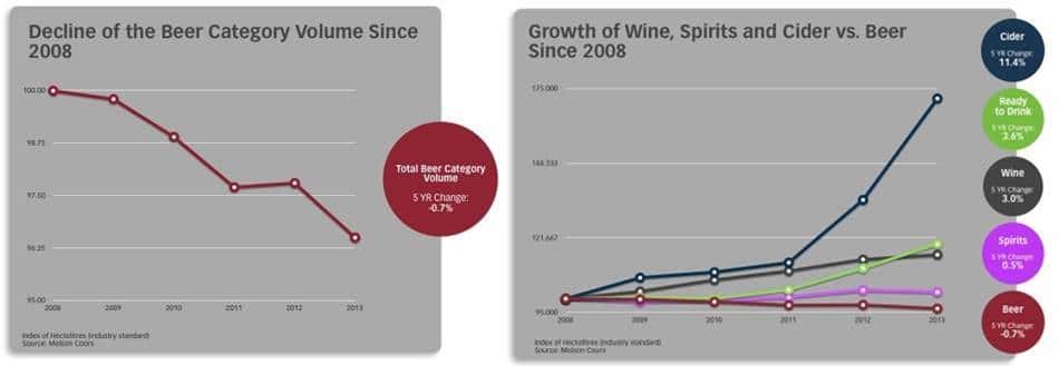 캐나다 와인 음료수 맥주 멕주 시장 성장 추이 Canada Wine Spirits and cider and beer market trend2