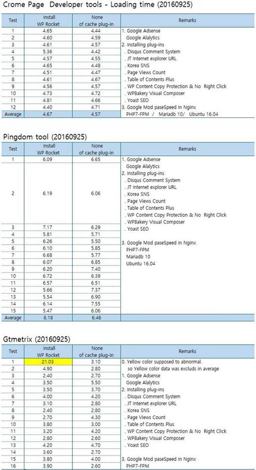 가상서버호스팅에서-WP-Rocket-속도-비교