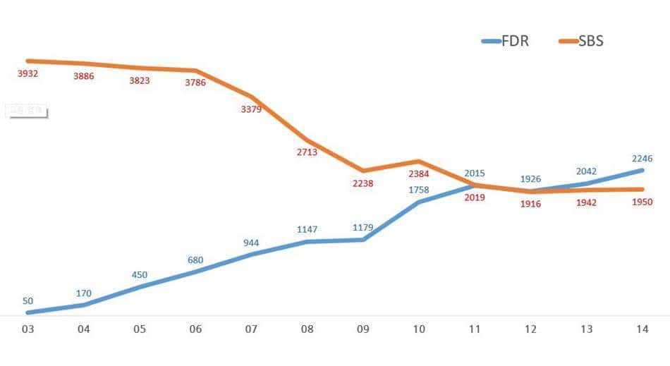 미국-냉장고-FDR-SBS-시장규모-추이