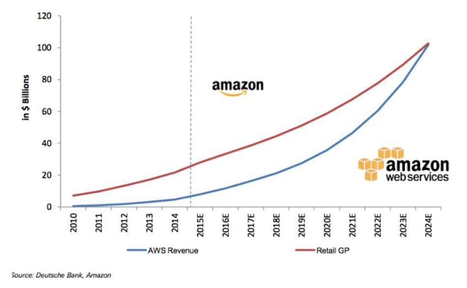 %ec%95%84%eb%a7%88%ec%a1%b4-aws-%ec%84%b1%ec%9e%a5-%ec%b6%94%ec%9d%b4