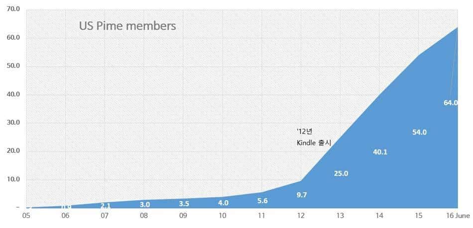 %ec%95%84%eb%a7%88%ec%a1%b4-%ed%94%84%eb%9d%bc%ec%9e%84-%eb%a9%a4%eb%b2%84%ec%88%98-%ec%b6%94%ec%9d%b4