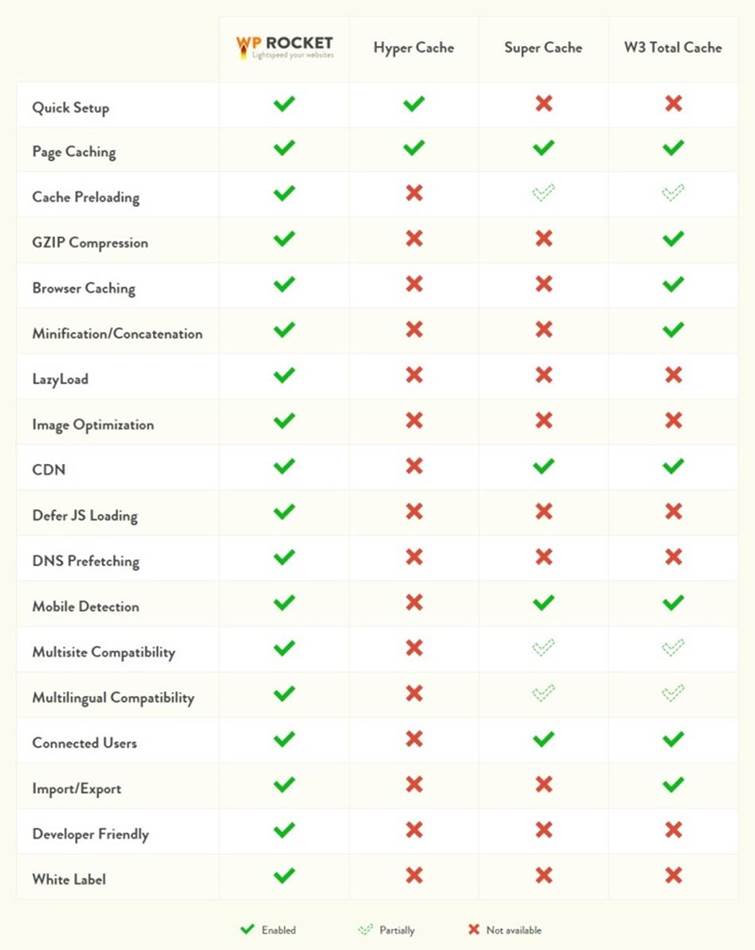  워드프레스-캐시-플러그인-비교-wp-rocket-Super-cache-W3-total-Cache-Hyper-Cache
