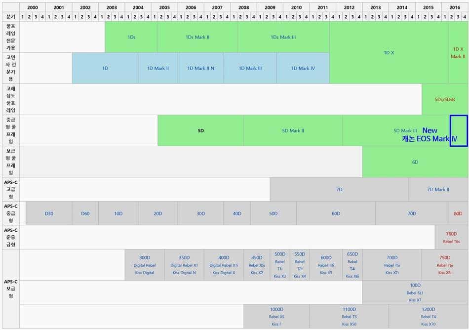 캐논 카메라 계보, 위키디피아에서 인용