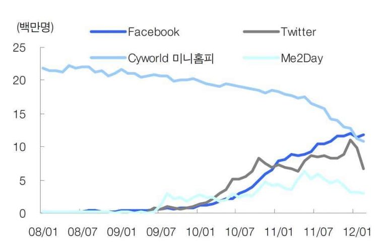 최초 아이템 유료화를 성공시킨 싸이월드의 몰락 이유는 무엇일까? – 무능과 탐욕의 결과