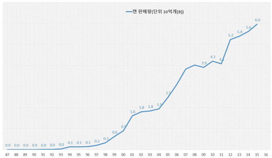 %eb%a0%88%eb%93%9c%eb%b6%88-%ec%ba%94-%ec%97%b0%ea%b0%84-%ed%8c%90%eb%a7%a4%eb%9f%89-%ec%b6%94%ec%9d%b4