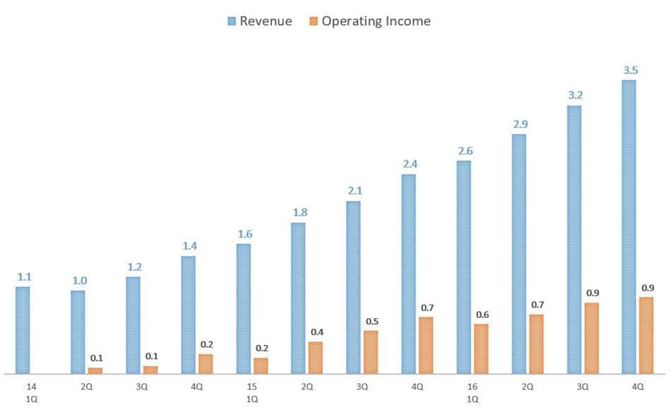 아마존 웹서비스 분기별 매출 및 영업이익 추이(2014~2016)