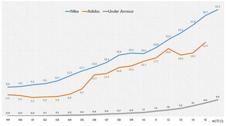 나이키를 위협하는 스포츠웨어 신흥 강자, 언더아머(Under Armour)의 성공요인 세가지 6