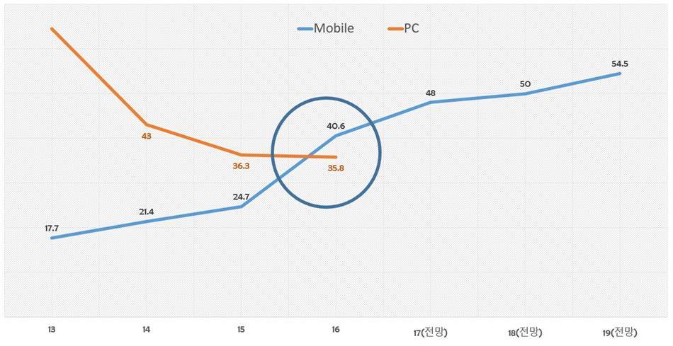 2016년 게임 산업 트렌드 및 결산 - 슈퍼데이타 리서치(Superdata Research) 근거 50
