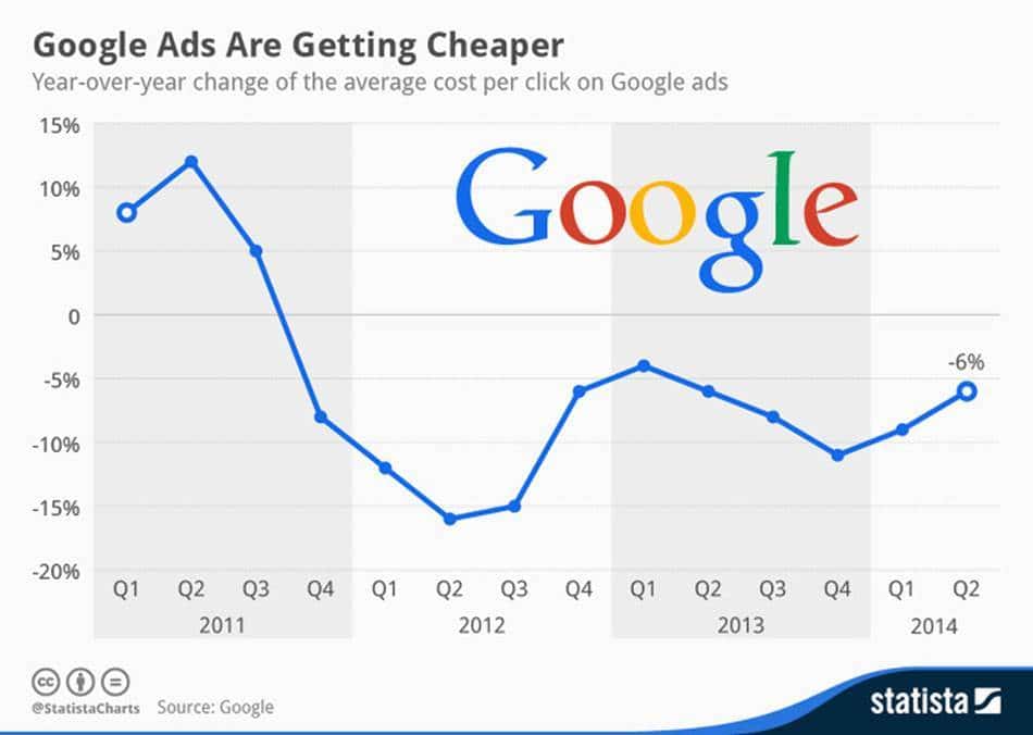 %ea%b5%ac%ea%b8%80-%ea%b4%91%ea%b3%a0-%eb%8b%a8%ea%b0%80-%ec%a6%9d%ea%b0%80%ec%9c%a8-%ec%b6%94%ec%9d%b4