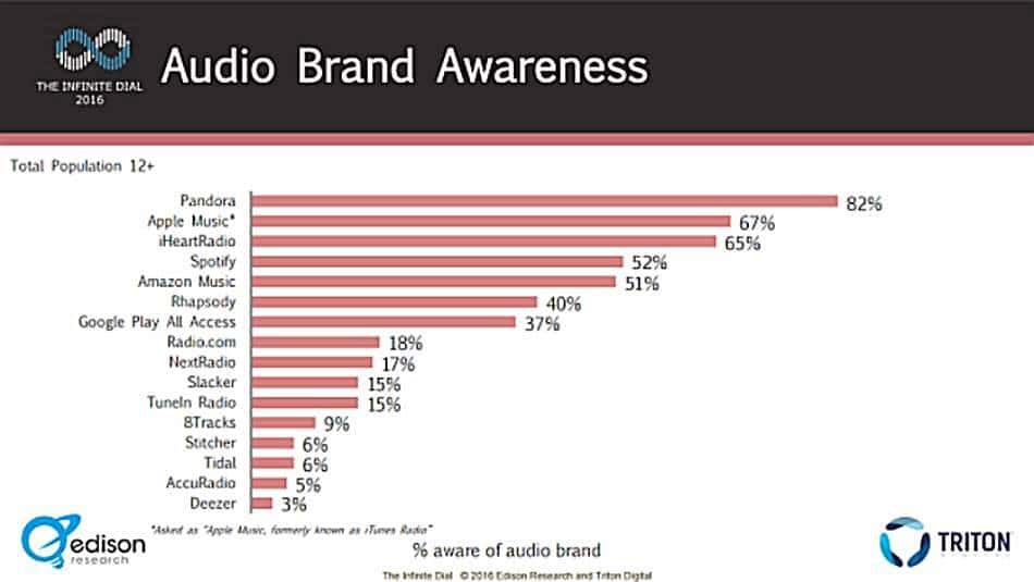 미국 뮤직서비스 브랜드별 인지도