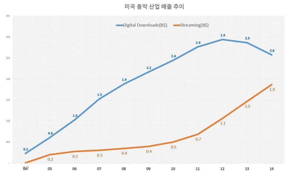 %eb%af%b8%ea%b5%ad-%ec%9d%8c%ec%95%85-%ec%82%b0%ec%97%85-%eb%a7%a4%ec%b6%9c-%ec%b6%94%ec%9d%b4_%ec%9d%8c%ec%9b%90-%eb%8b%a4%ec%9a%b4%eb%a1%9c%eb%93%9c%ec%99%80-%ec%8a%a4%ed%8a%b8%eb%a6%ac%eb%b0%8d