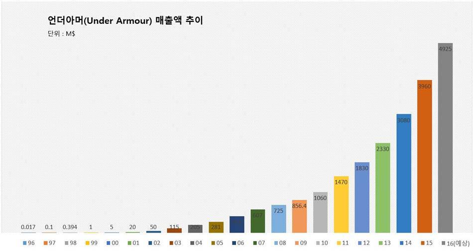 나이키를 위협하는 스포츠웨어 신흥 강자, 언더아머(Under Armour)의 성공요인 세가지 5